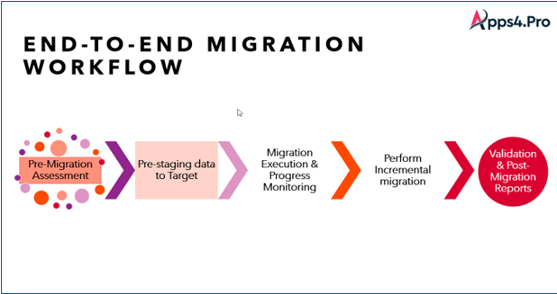 End to End Microsoft Power Bi migration workflow