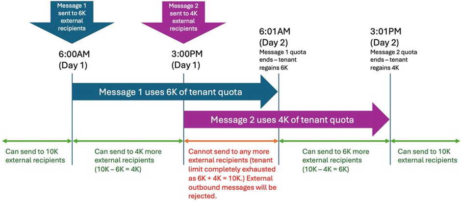 Illustration of TERRL 24-hour 'sliding window'