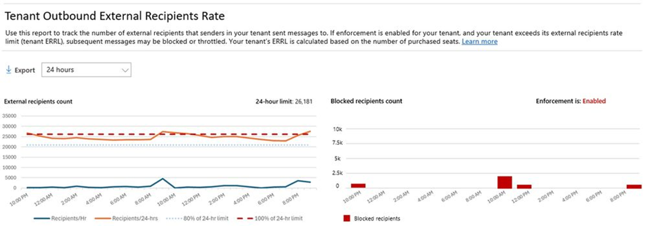 Sample report in EAC