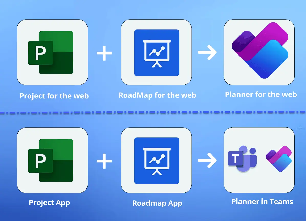 Microsoft Project for the web and Roadmap for the web transitioning into Microsoft Planner for the web