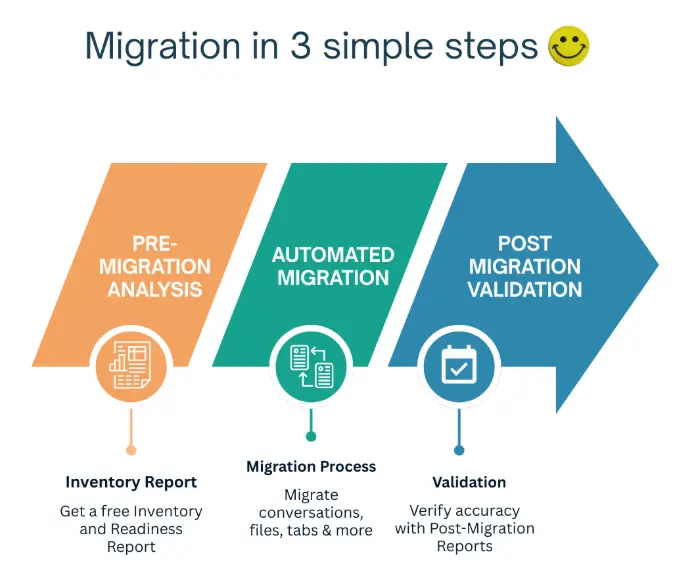 Three-step migration process for tenant-to-tenant teams' migration 