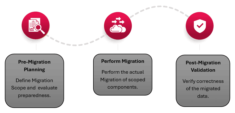Step-by-step process for Office 365 migration between tenants.