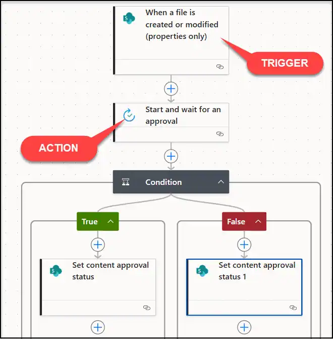 Microsoft Power Automate approval workflow with trigger, approval action, and approve/reject condition.