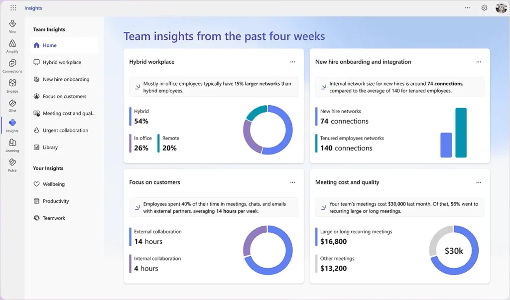 Microsoft Teams Insights dashboard showing team activity, onboarding, collaboration, and meeting metrics.