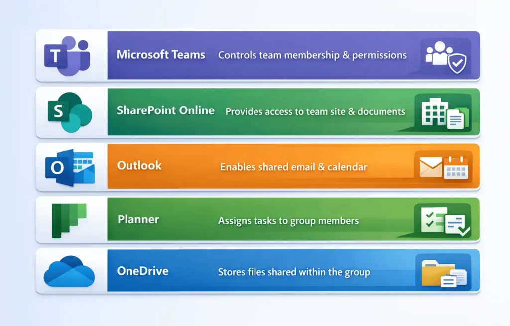 Microsoft 365 services list showing Teams, SharePoint, Outlook, Planner, and OneDrive with their roles.
