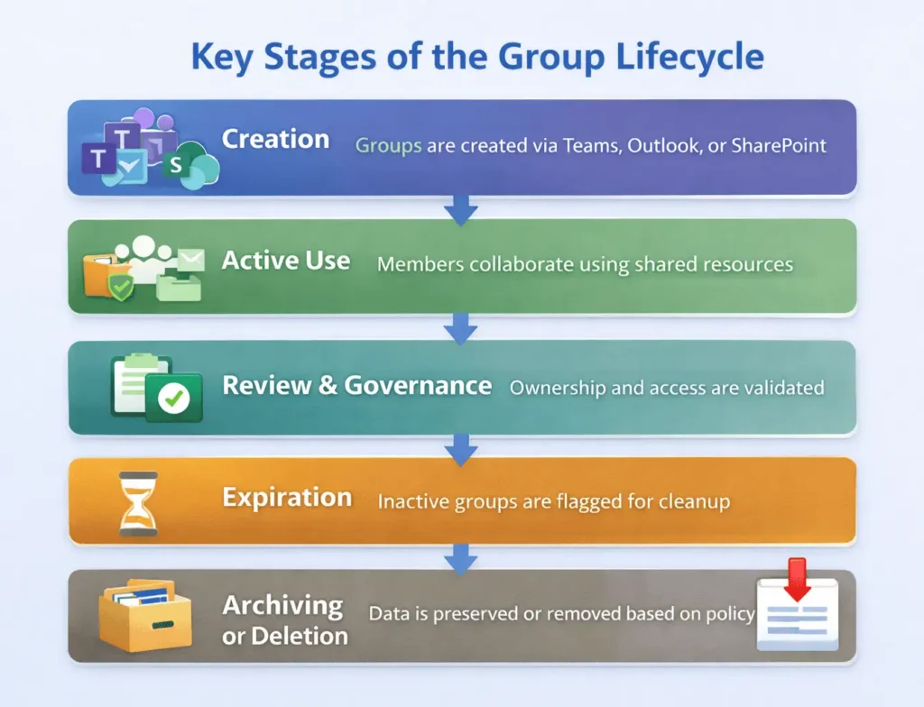 Key stages of Microsoft 365 Group lifecycle: Creation, Active Use, Review & Governance, Expiration, Archiving/Deletion.