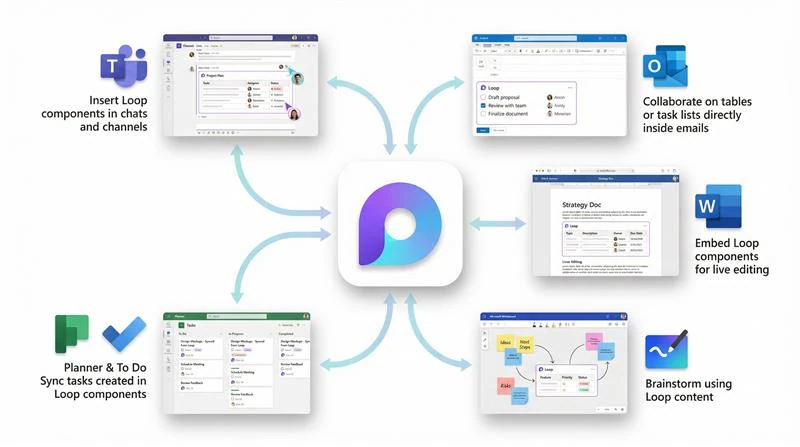 Microsoft Loop integration diagram showing M365 Teams, Outlook, Word, Planner, To Do, and Whiteboard collaboration workflows.