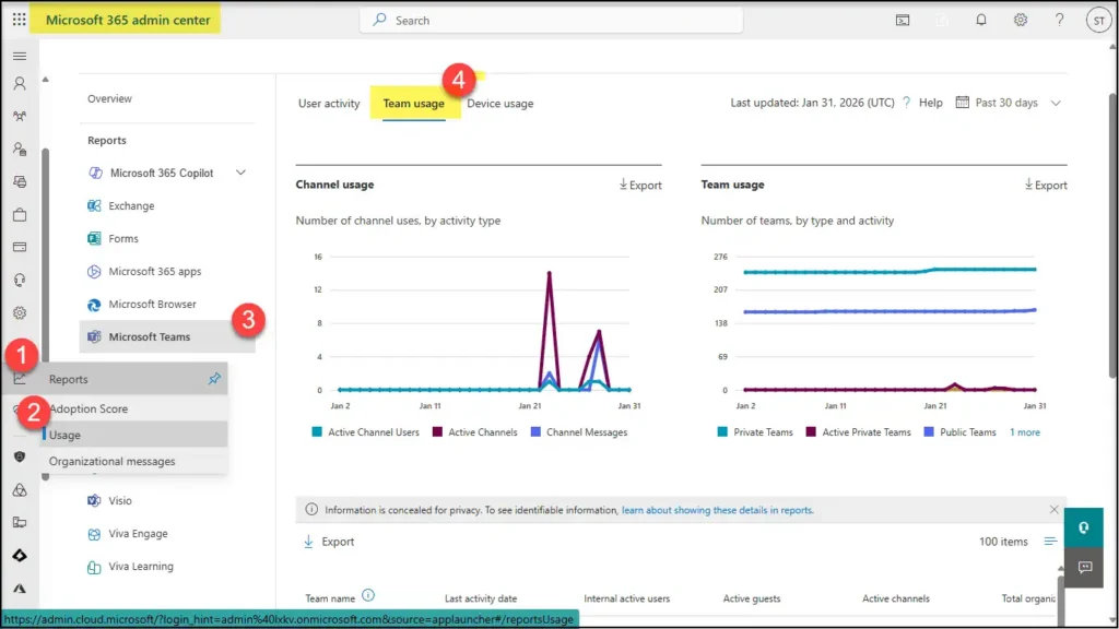 Microsoft 365 admin center Reports view showing Microsoft Teams team usage and channel activity charts with usage trends.
