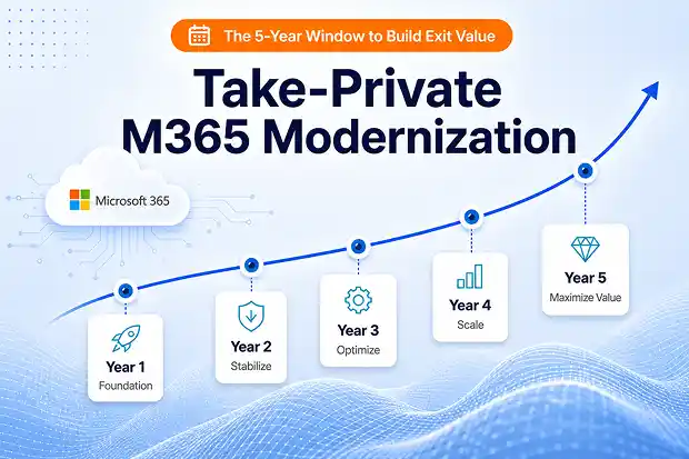 Take-Private M365 Modernization: The 5-Year Window to Build Exit Value