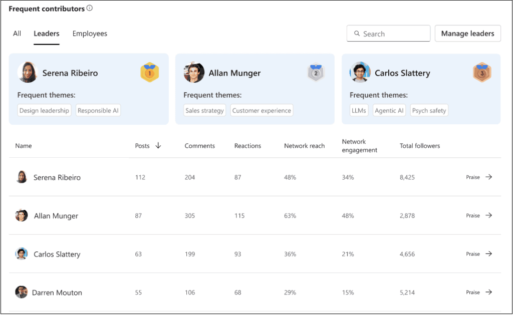 Viva Engage analytics show contributor insights and click through rates for stronger Microsoft 365 enterprise communications.