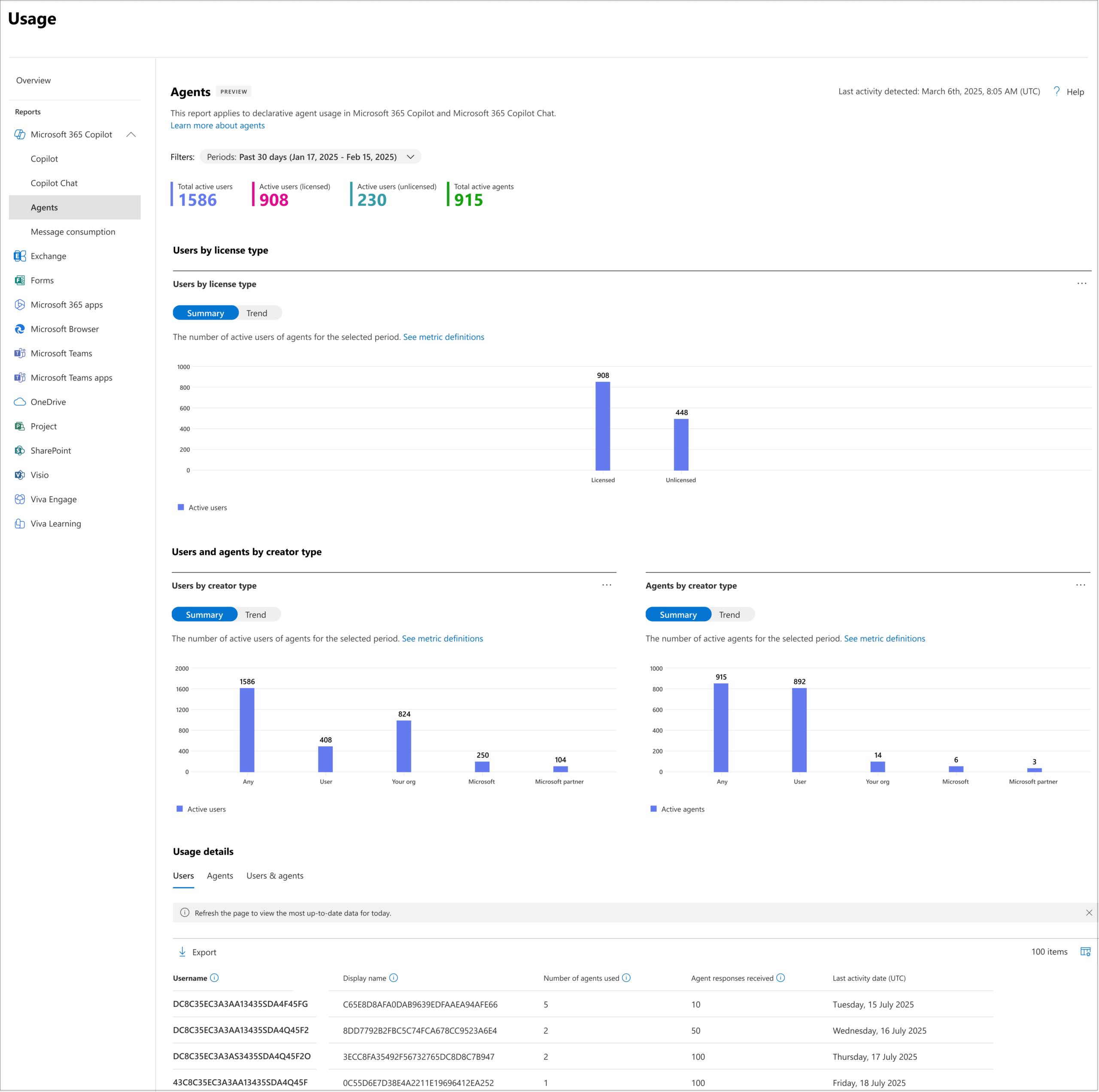 Microsoft 365 admin center report showing Copilot agent usage analytics.