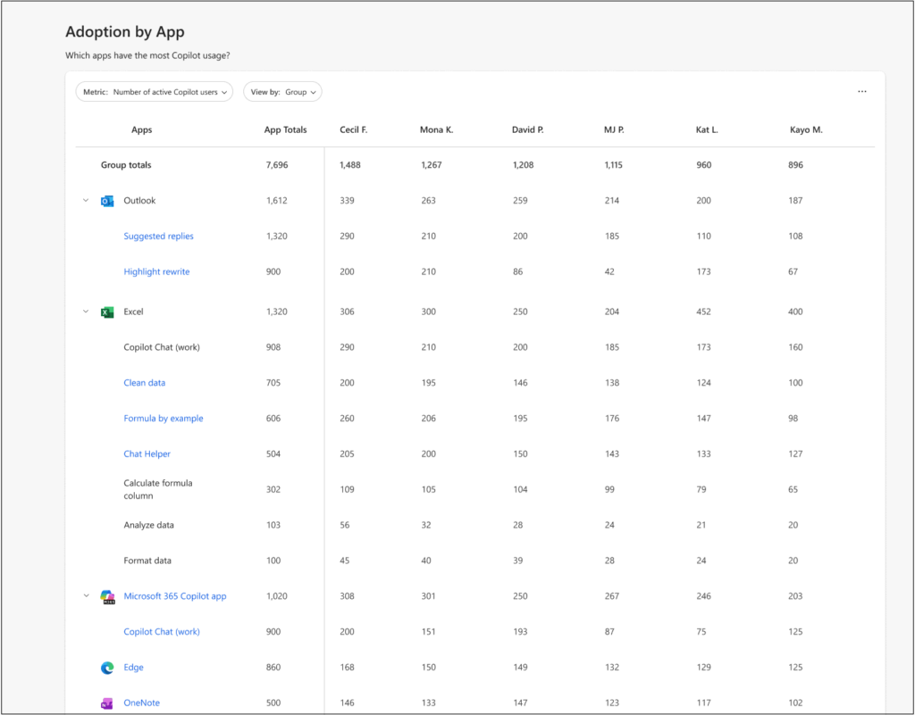 Microsoft’s expanded Copilot Analytics view for tracking usage across supported Microsoft 365 experiences.