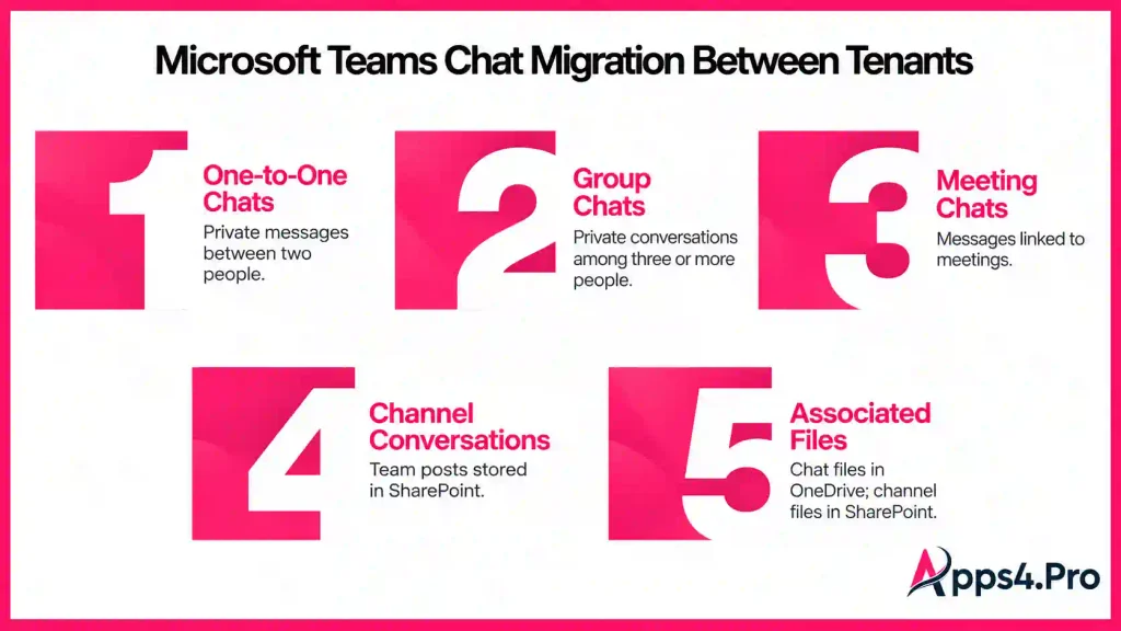 Microsoft Teams chat migration between Microsoft 365 tenants, covering one-to-one chats, group chats, meeting chats, channel conversations, and associated files.